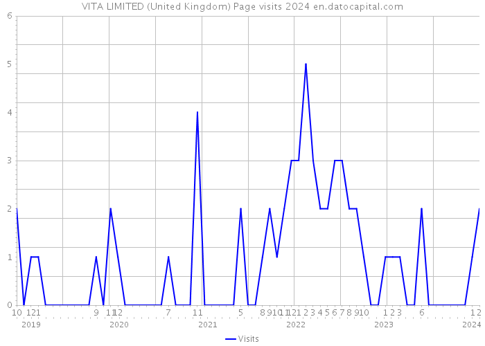 VITA LIMITED (United Kingdom) Page visits 2024 