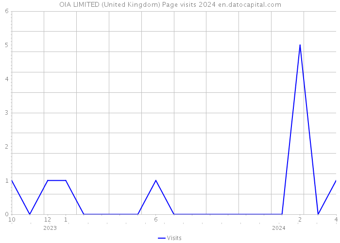 OIA LIMITED (United Kingdom) Page visits 2024 