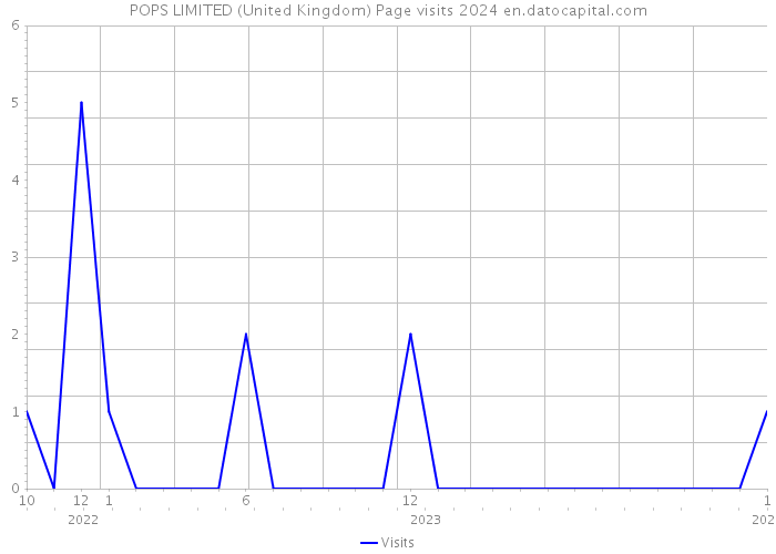 POPS LIMITED (United Kingdom) Page visits 2024 