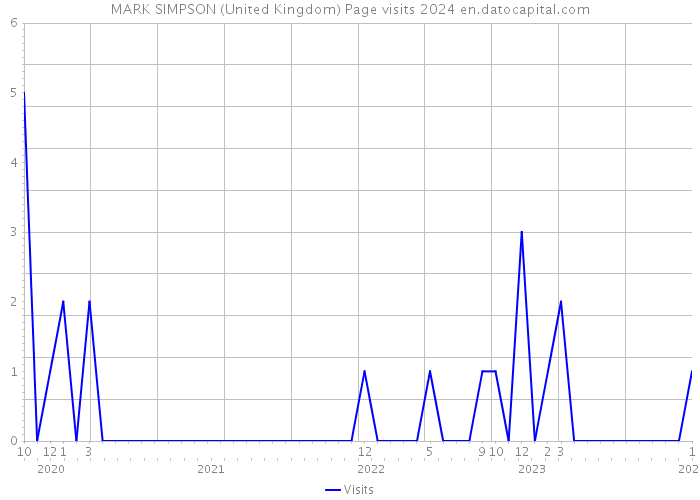 MARK SIMPSON (United Kingdom) Page visits 2024 