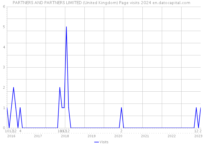 PARTNERS AND PARTNERS LIMITED (United Kingdom) Page visits 2024 