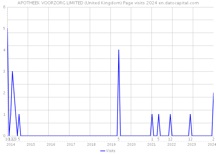 APOTHEEK VOORZORG LIMITED (United Kingdom) Page visits 2024 