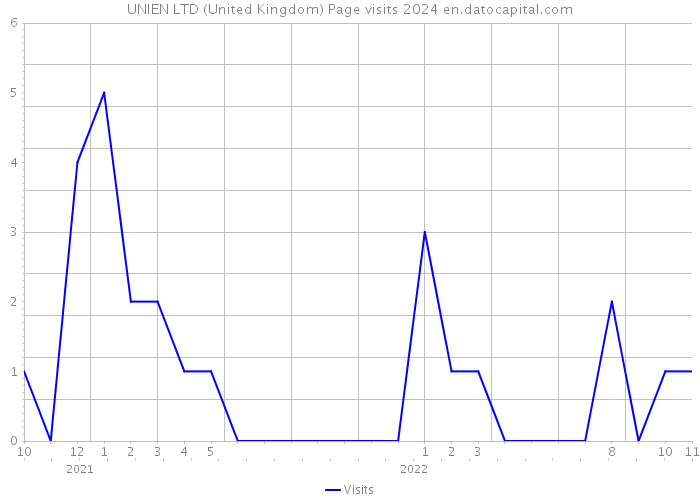 UNIEN LTD (United Kingdom) Page visits 2024 