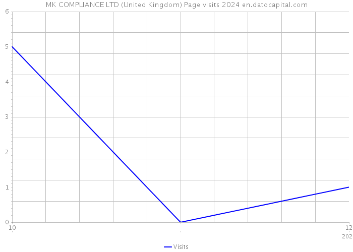 MK COMPLIANCE LTD (United Kingdom) Page visits 2024 