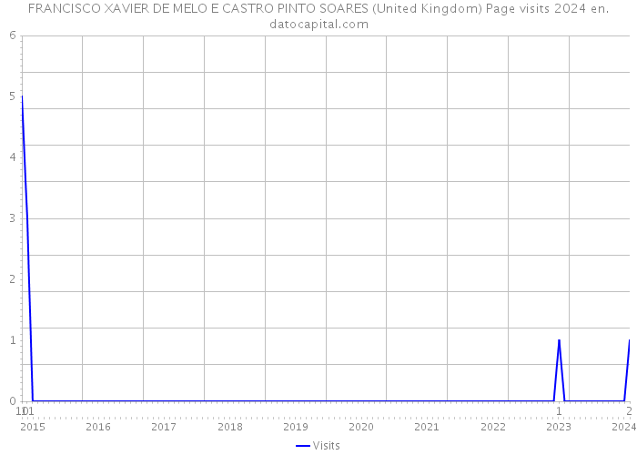 FRANCISCO XAVIER DE MELO E CASTRO PINTO SOARES (United Kingdom) Page visits 2024 