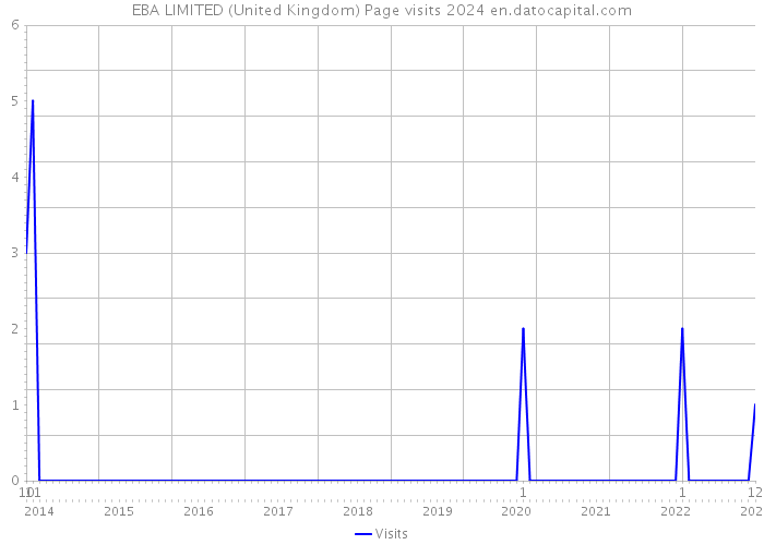 EBA LIMITED (United Kingdom) Page visits 2024 
