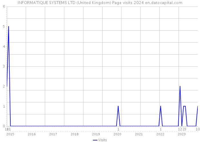 INFORMATIQUE SYSTEMS LTD (United Kingdom) Page visits 2024 