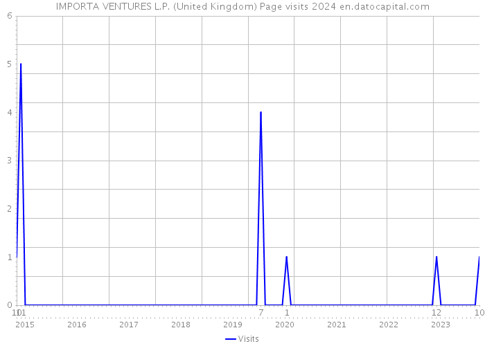 IMPORTA VENTURES L.P. (United Kingdom) Page visits 2024 