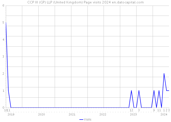 CCP III (GP) LLP (United Kingdom) Page visits 2024 