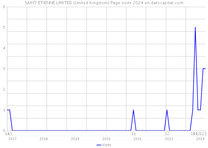 SAINT ETIENNE LIMITED (United Kingdom) Page visits 2024 