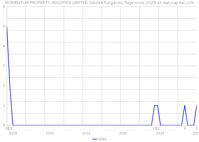 MOMENTUM PROPERTY HOLDINGS LIMITED (United Kingdom) Page visits 2024 