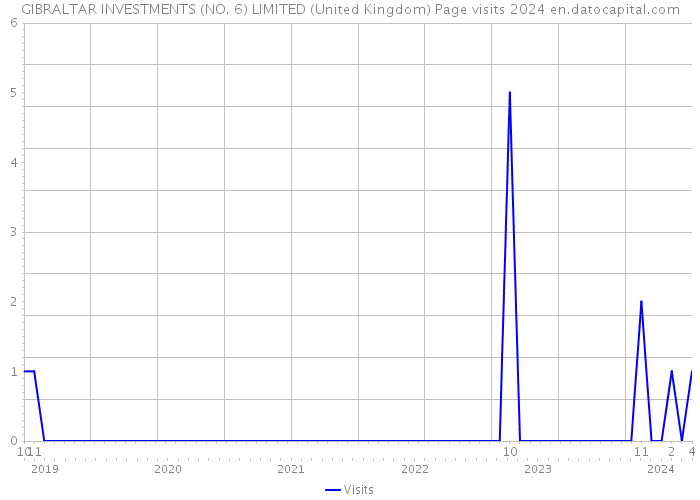 GIBRALTAR INVESTMENTS (NO. 6) LIMITED (United Kingdom) Page visits 2024 