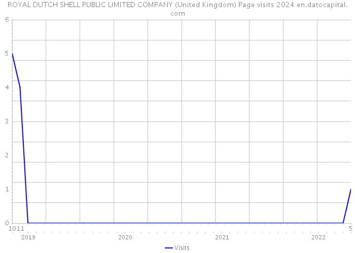 ROYAL DUTCH SHELL PUBLIC LIMITED COMPANY (United Kingdom) Page visits 2024 