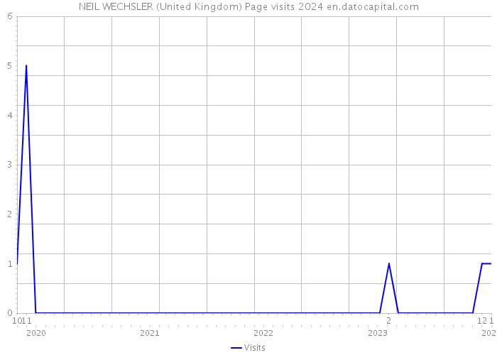 NEIL WECHSLER (United Kingdom) Page visits 2024 