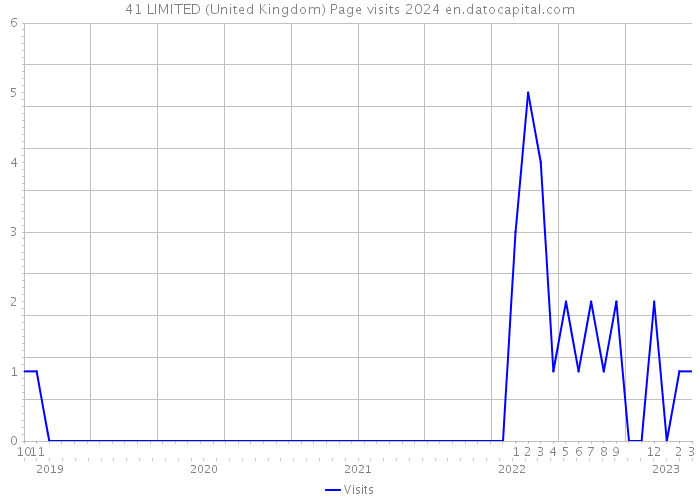 41 LIMITED (United Kingdom) Page visits 2024 