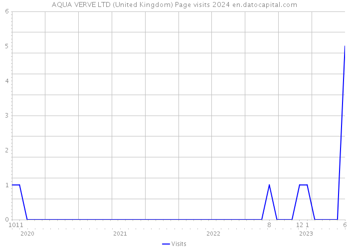AQUA VERVE LTD (United Kingdom) Page visits 2024 