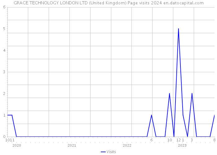 GRACE TECHNOLOGY LONDON LTD (United Kingdom) Page visits 2024 