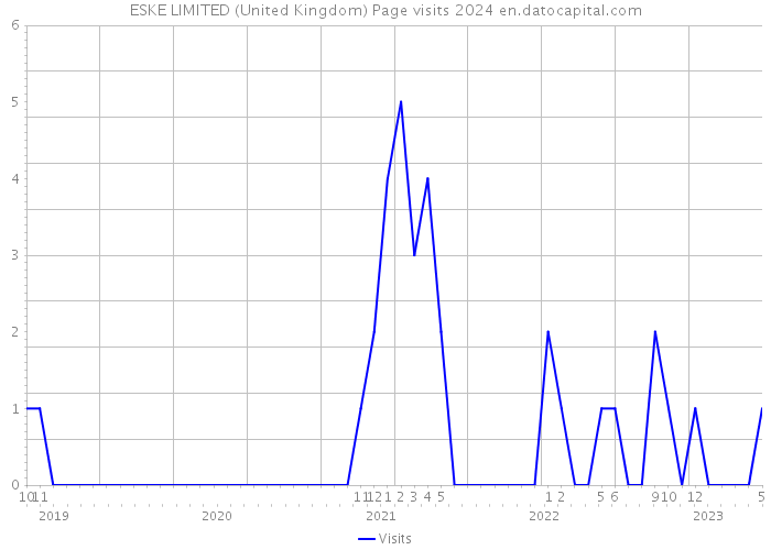 ESKE LIMITED (United Kingdom) Page visits 2024 