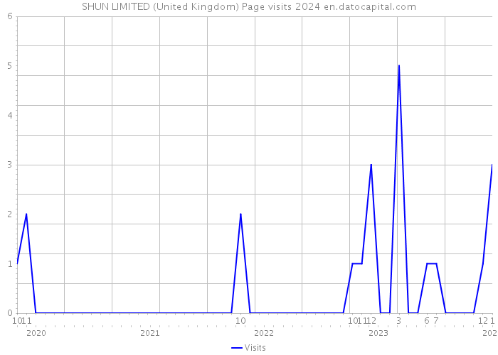 SHUN LIMITED (United Kingdom) Page visits 2024 