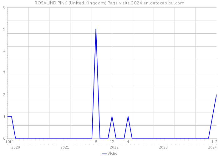 ROSALIND PINK (United Kingdom) Page visits 2024 