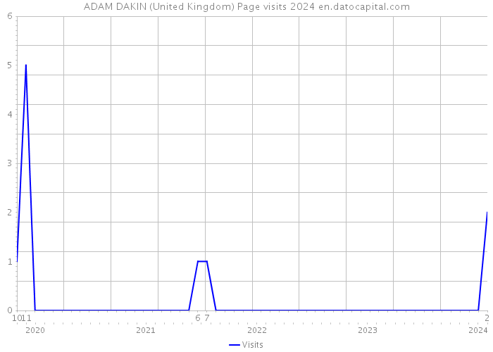 ADAM DAKIN (United Kingdom) Page visits 2024 