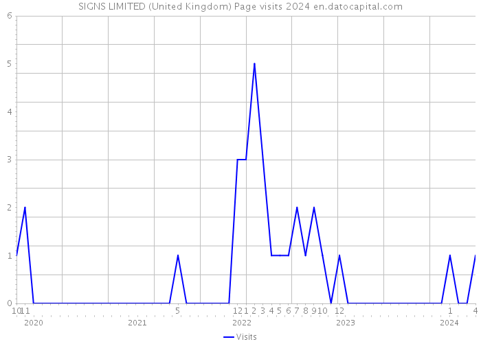 SIGNS LIMITED (United Kingdom) Page visits 2024 