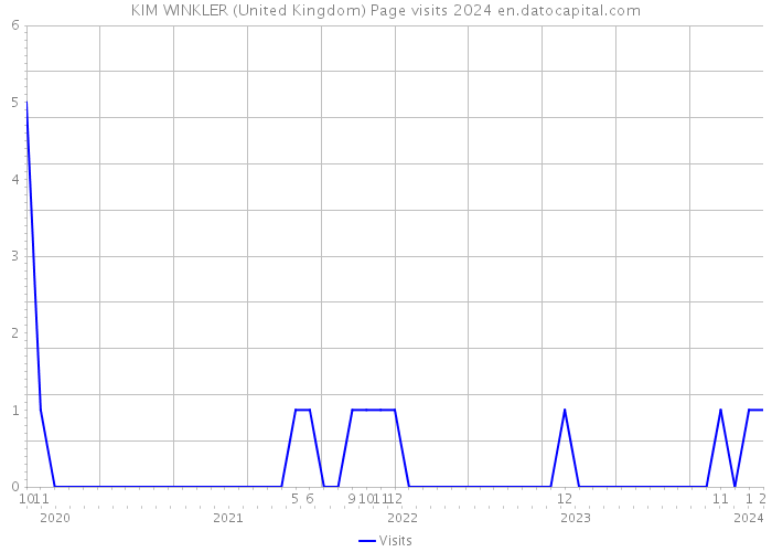 KIM WINKLER (United Kingdom) Page visits 2024 