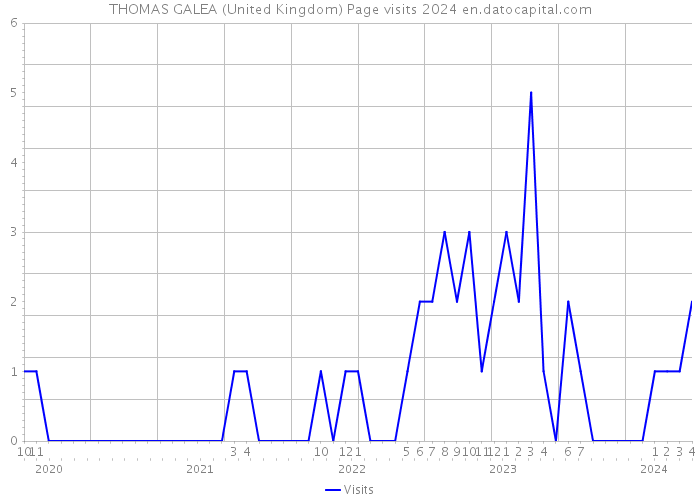 THOMAS GALEA (United Kingdom) Page visits 2024 