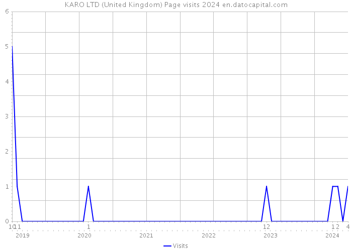 KARO LTD (United Kingdom) Page visits 2024 