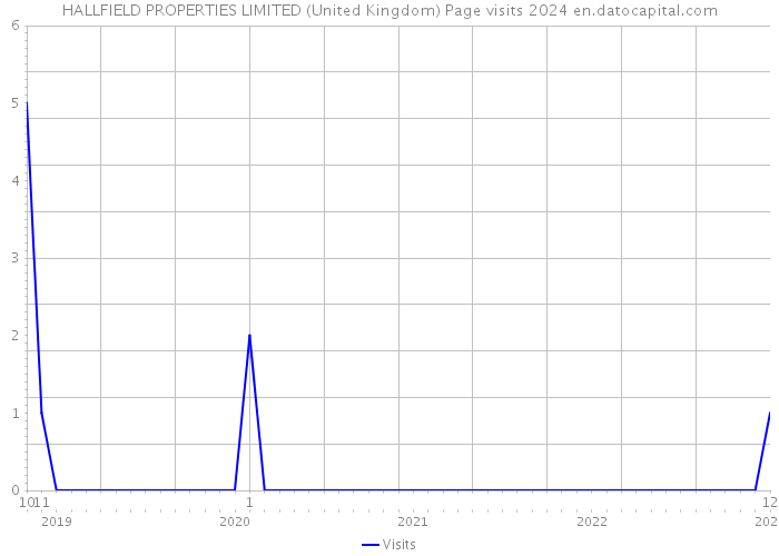 HALLFIELD PROPERTIES LIMITED (United Kingdom) Page visits 2024 