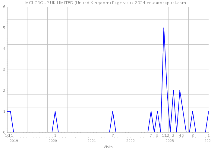 MCI GROUP UK LIMITED (United Kingdom) Page visits 2024 