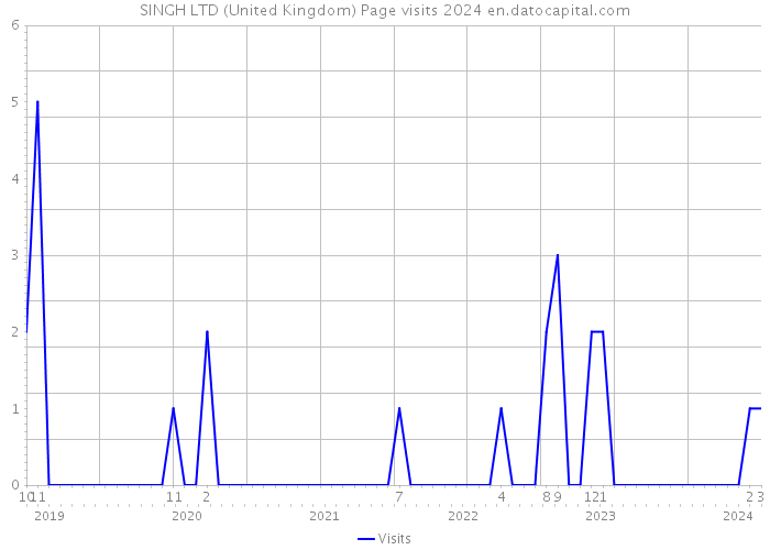 SINGH LTD (United Kingdom) Page visits 2024 