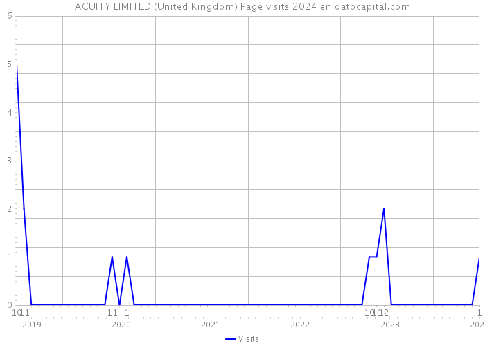 ACUITY LIMITED (United Kingdom) Page visits 2024 