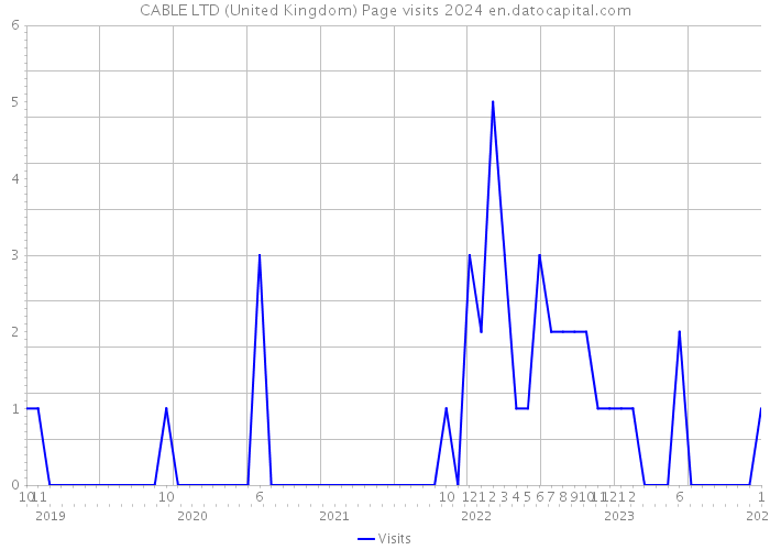 CABLE LTD (United Kingdom) Page visits 2024 