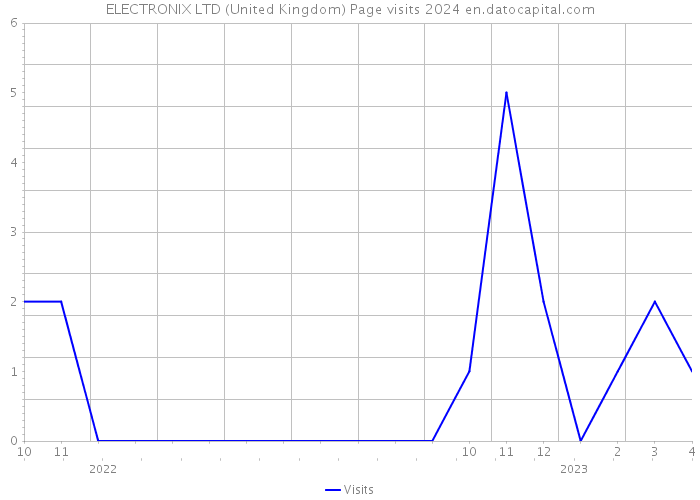 ELECTRONIX LTD (United Kingdom) Page visits 2024 
