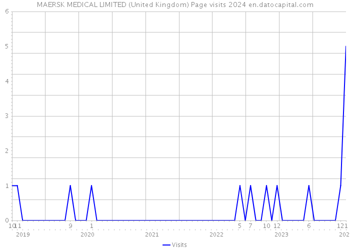 MAERSK MEDICAL LIMITED (United Kingdom) Page visits 2024 