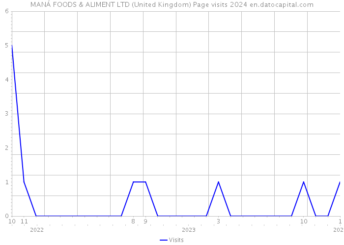 MANÁ FOODS & ALIMENT LTD (United Kingdom) Page visits 2024 