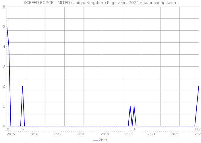 SCREED FORCE LIMITED (United Kingdom) Page visits 2024 