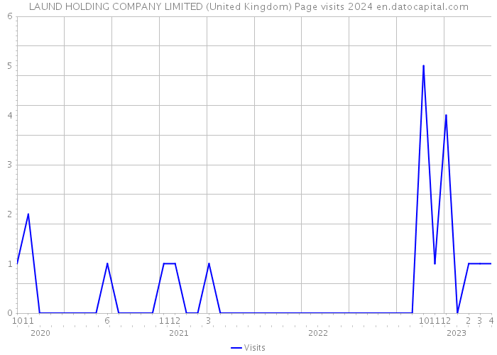 LAUND HOLDING COMPANY LIMITED (United Kingdom) Page visits 2024 