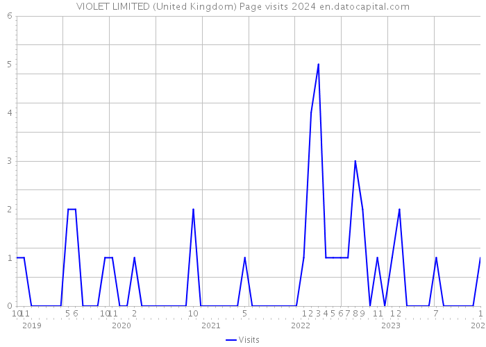 VIOLET LIMITED (United Kingdom) Page visits 2024 