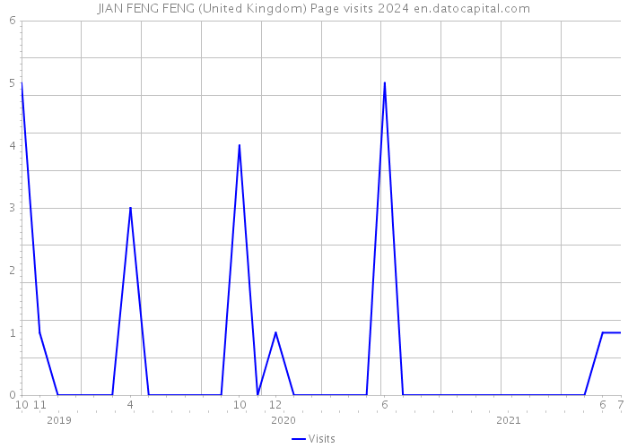 JIAN FENG FENG (United Kingdom) Page visits 2024 
