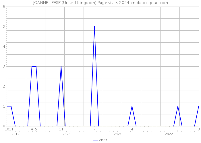 JOANNE LEESE (United Kingdom) Page visits 2024 