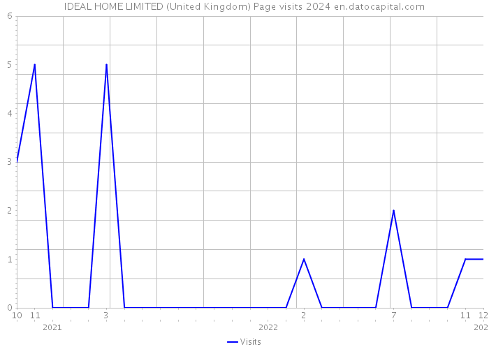 IDEAL HOME LIMITED (United Kingdom) Page visits 2024 