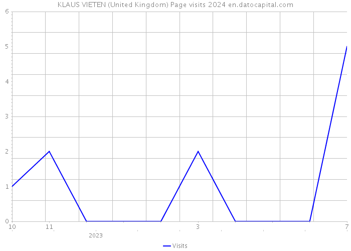 KLAUS VIETEN (United Kingdom) Page visits 2024 