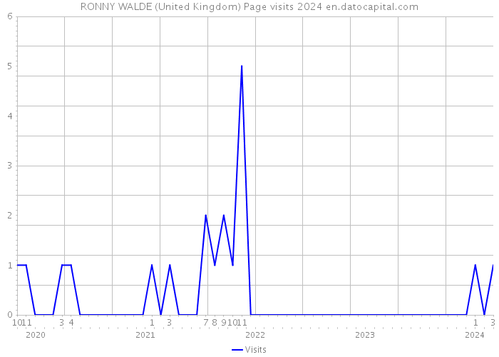 RONNY WALDE (United Kingdom) Page visits 2024 