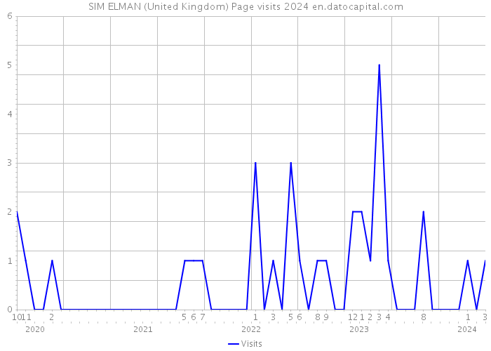 SIM ELMAN (United Kingdom) Page visits 2024 