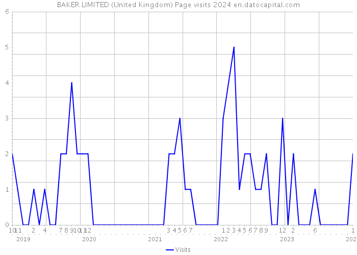 BAKER LIMITED (United Kingdom) Page visits 2024 