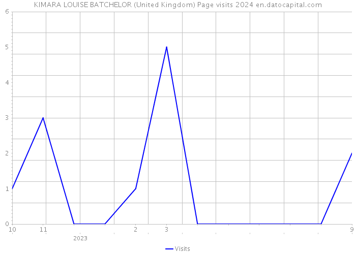 KIMARA LOUISE BATCHELOR (United Kingdom) Page visits 2024 