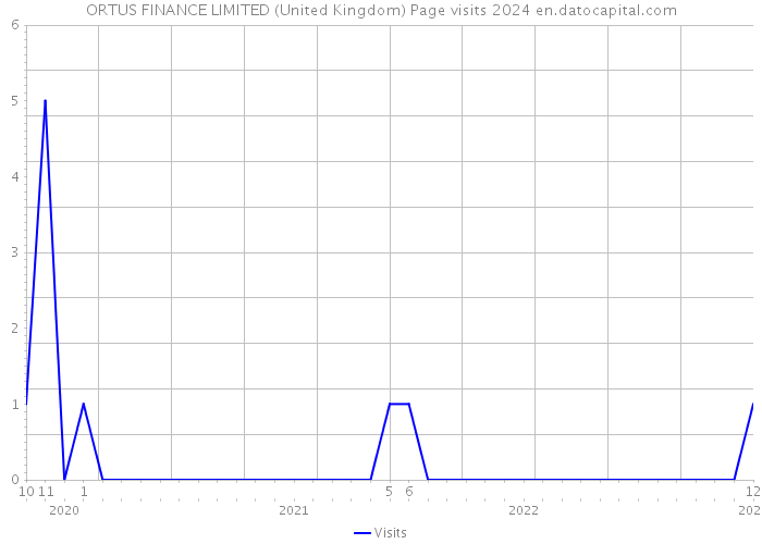 ORTUS FINANCE LIMITED (United Kingdom) Page visits 2024 