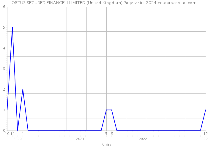 ORTUS SECURED FINANCE II LIMITED (United Kingdom) Page visits 2024 